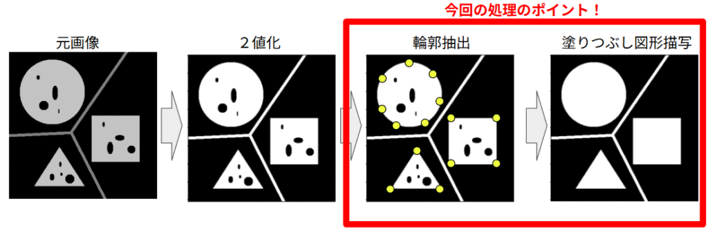 穴埋め処理のポイント